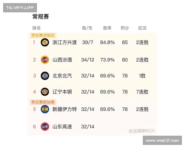 CBA赛季最新战况分析:各队表现及未来走势深度剖析 CBA赛季最新战况分析:各队表现及未来走势深度剖析